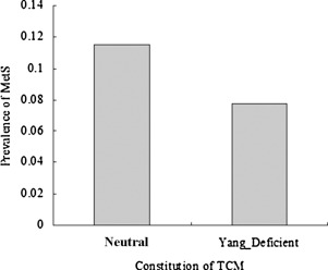 The association between metabolic syndrome and body constitution in traditional Chinese medicine-2.jpg