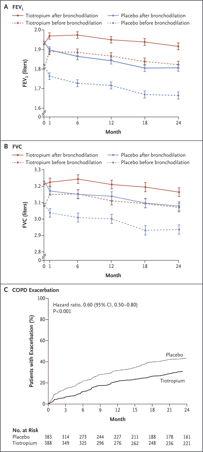 Tiotropium in Early-Stage Chronic Obstructive Pulmonary Disease-2.jpeg