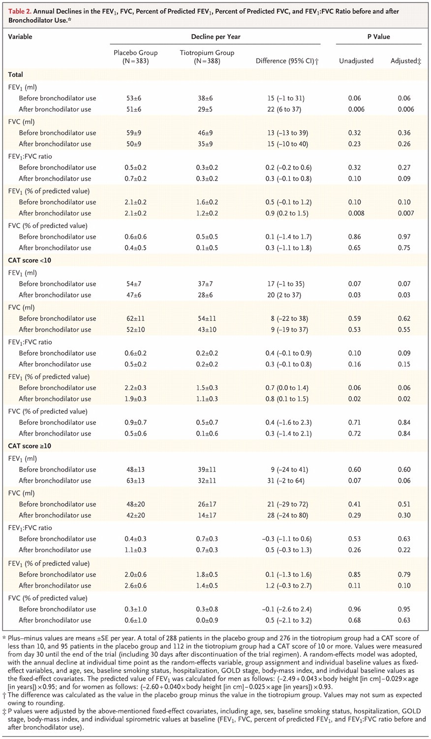 Tiotropium in Early-Stage Chronic Obstructive Pulmonary Disease-3.jpeg